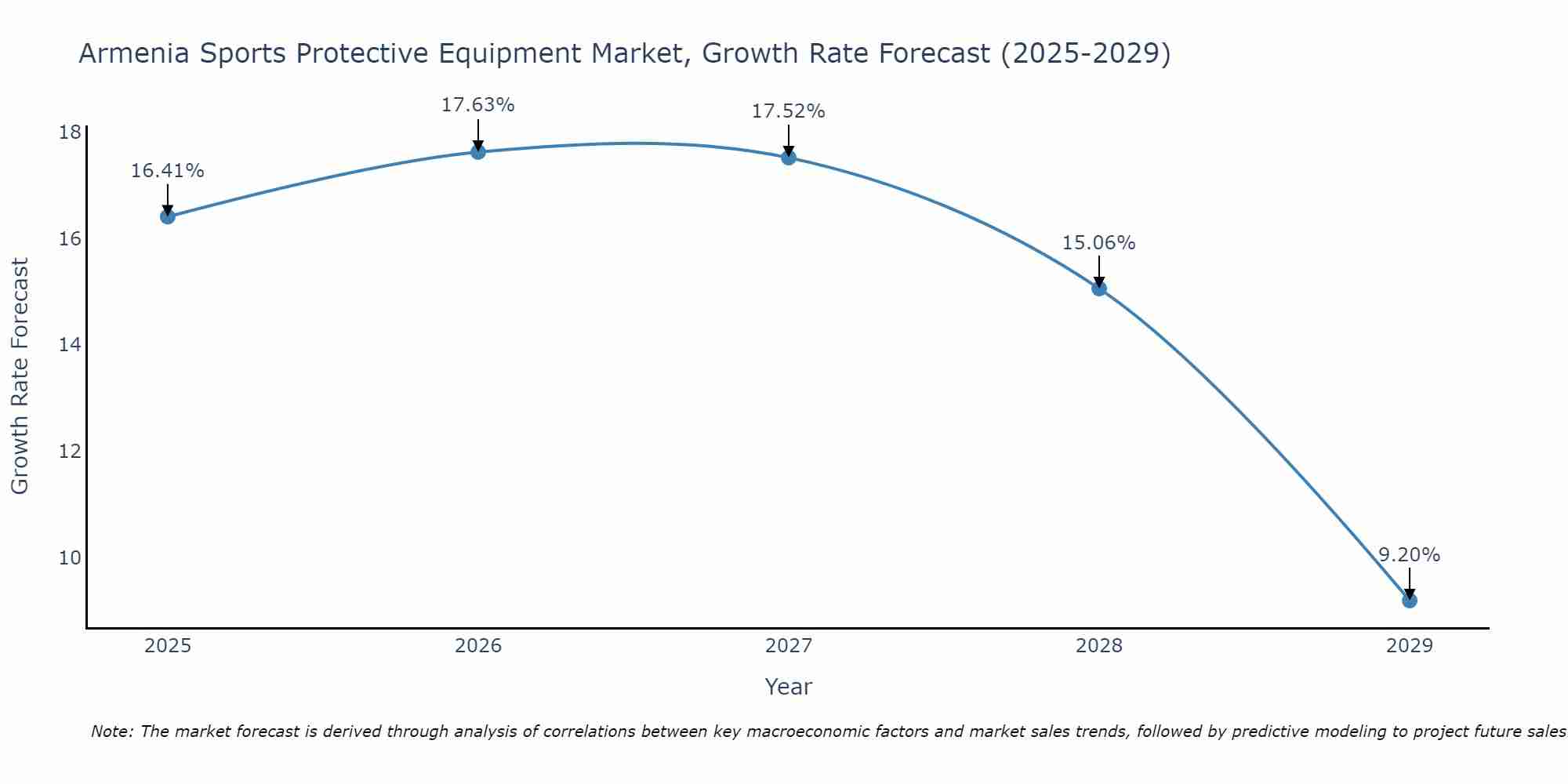 Armenia Sports Protective Equipment Market Growth Rate