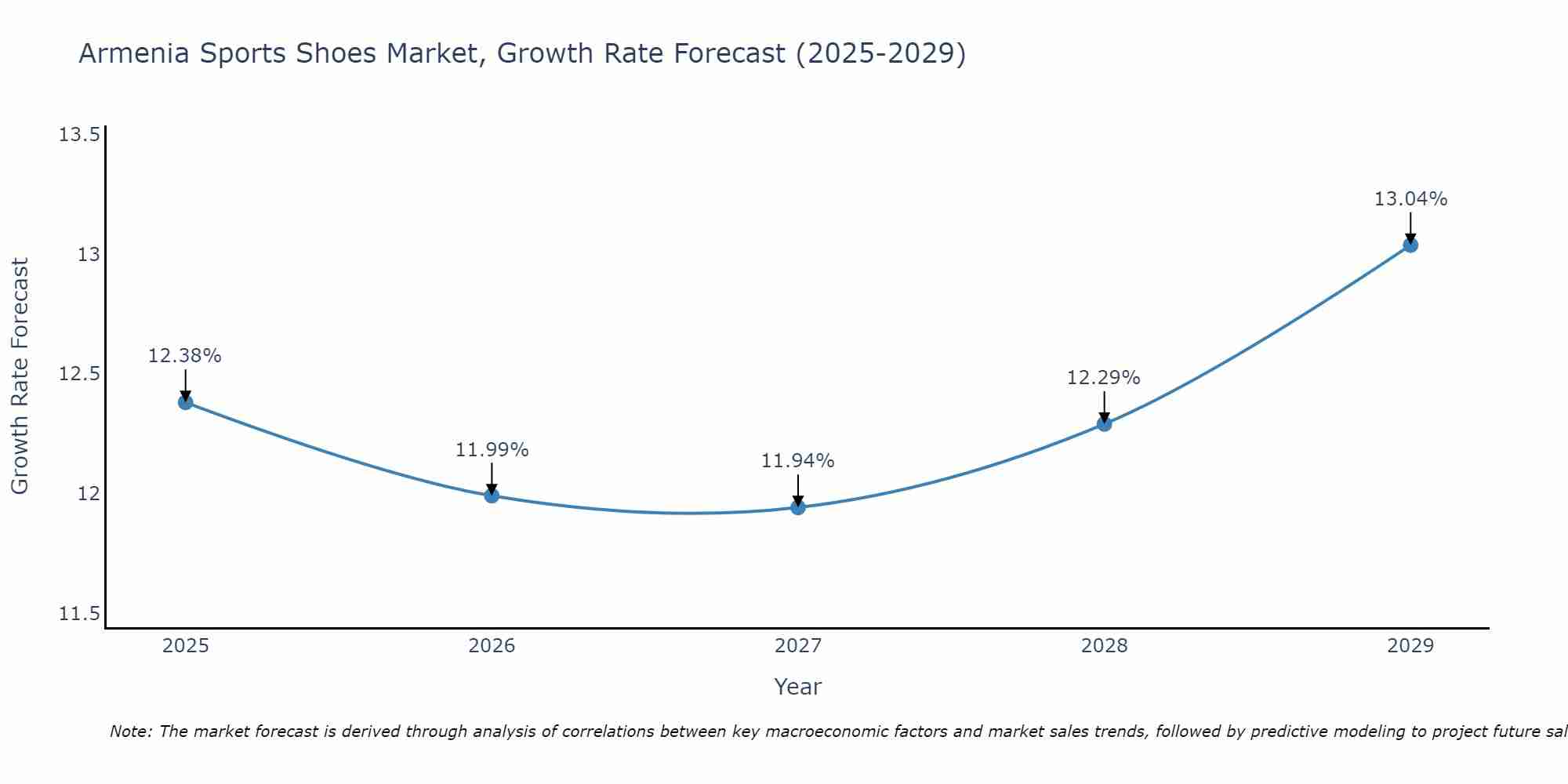 Armenia Sports Shoes Market Growth Rate