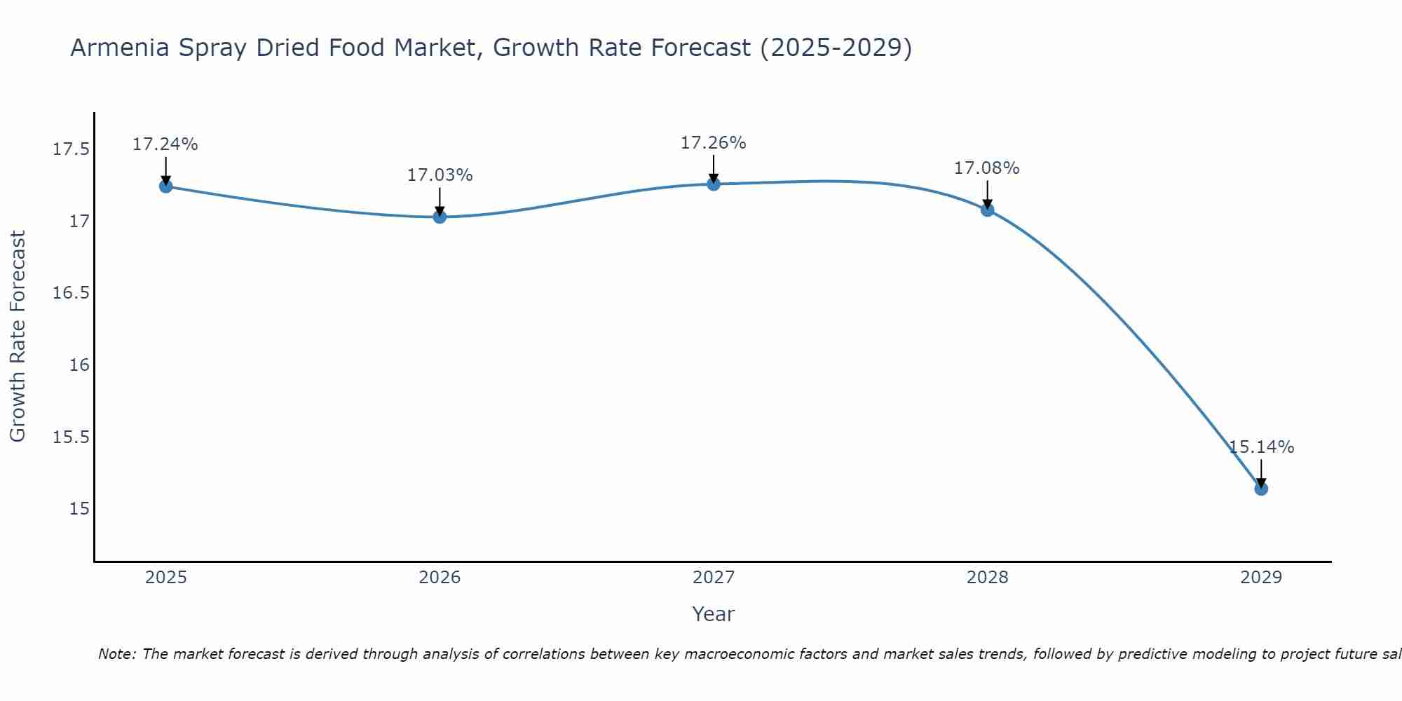 Armenia Spray Dried Food Market Growth Rate