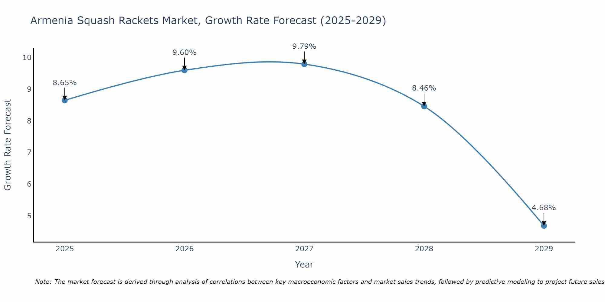Armenia Squash Rackets Market Growth Rate