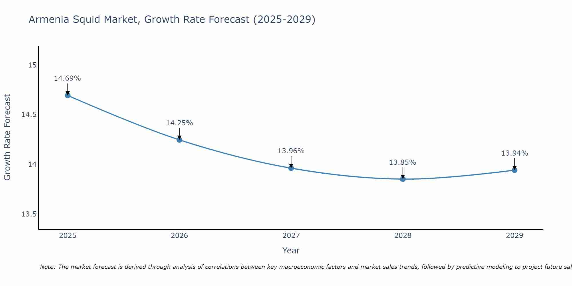 Armenia Squid Market Growth Rate