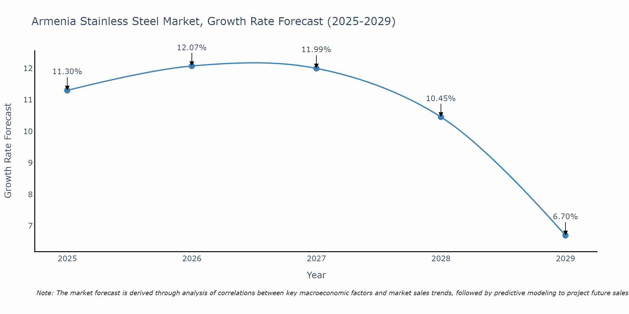 Armenia Stainless Steel Market Growth Rate