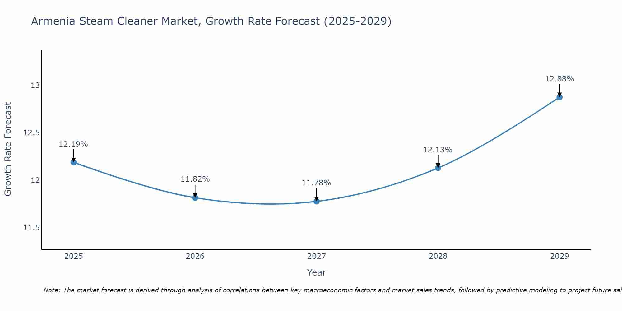 Armenia Steam Cleaner Market Growth Rate