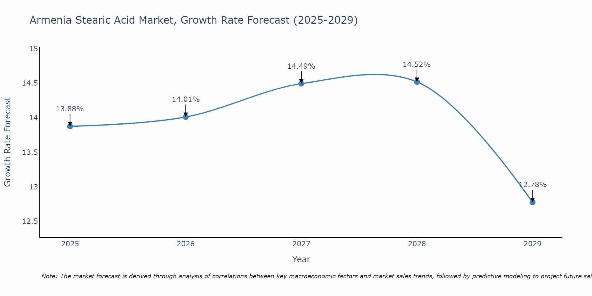 Armenia Stearic Acid Market Size Growth Rate