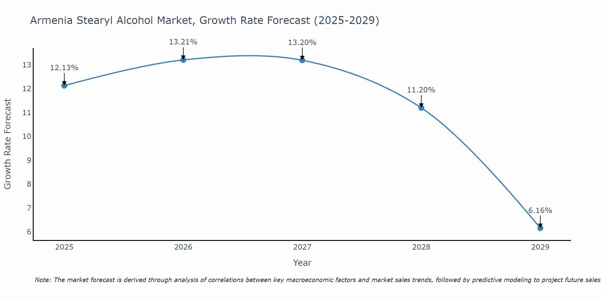 Armenia Stearyl Alcohol Market Size Growth Rate