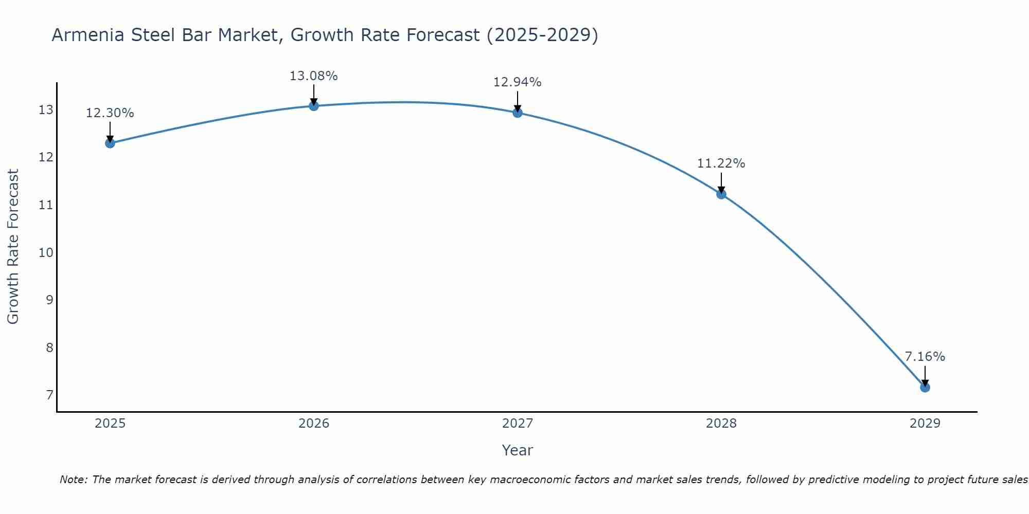 Armenia Steel Bar Market Growth Rate