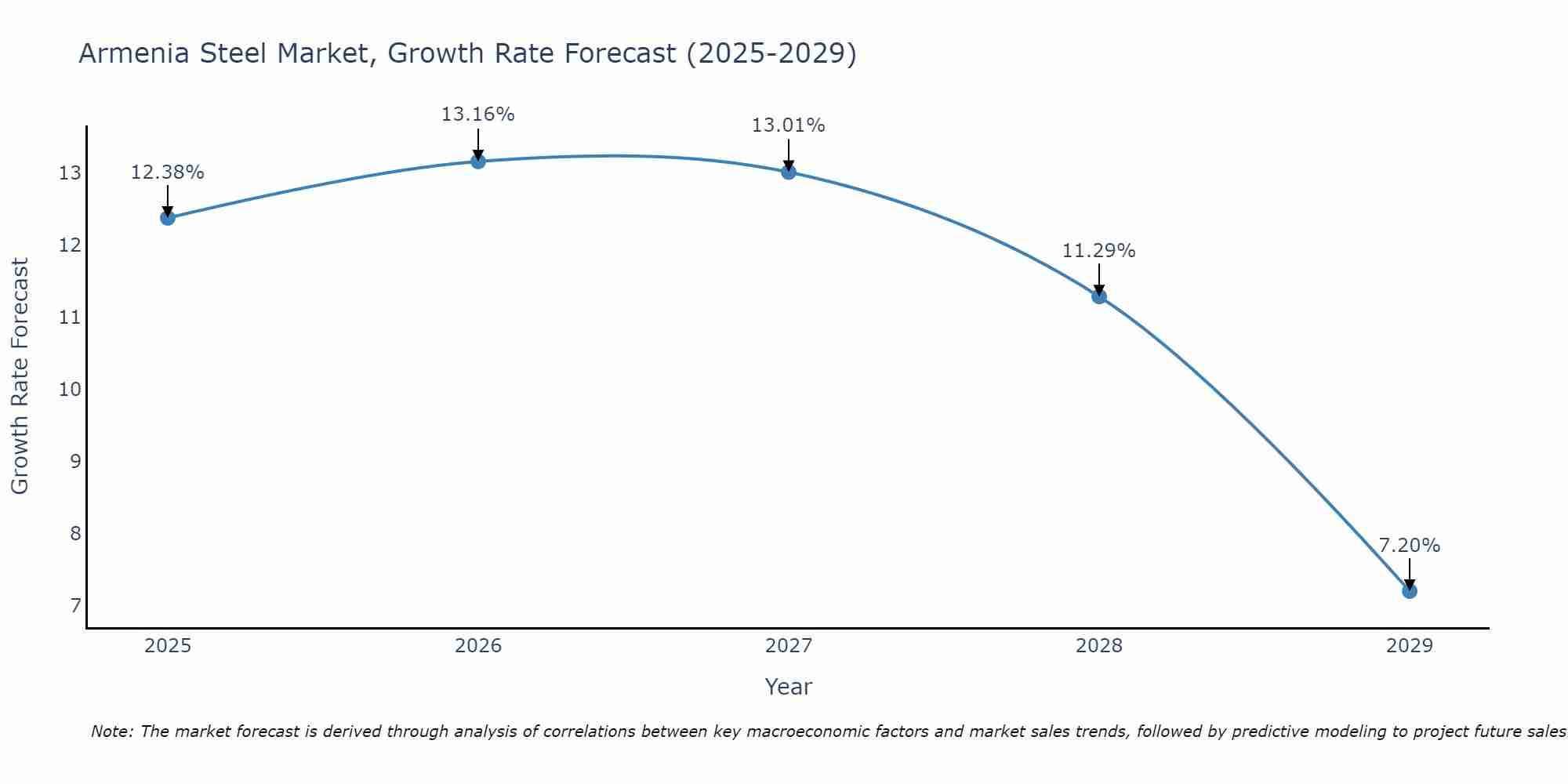 Armenia Steel Market Growth Rate