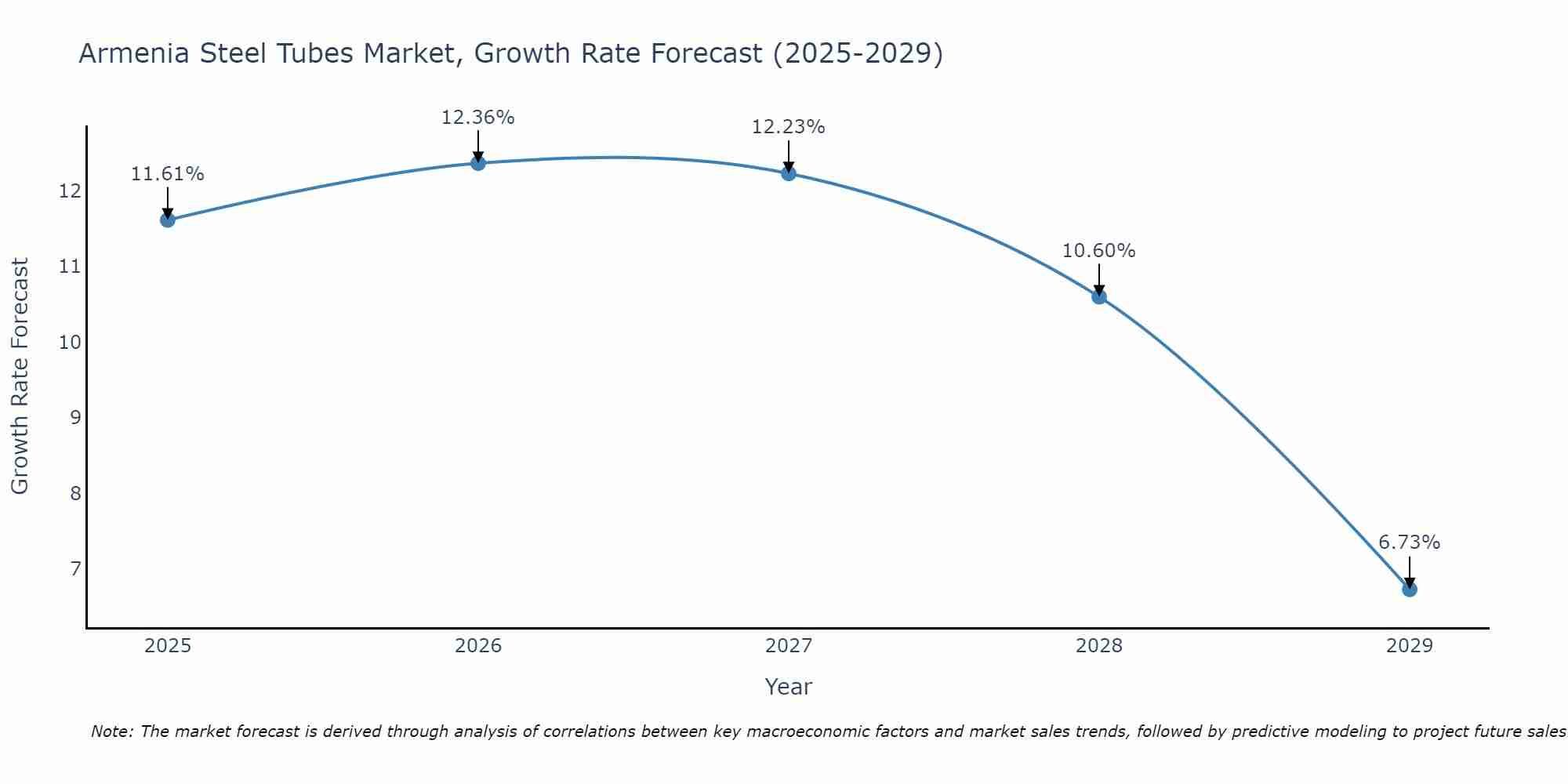 Armenia Steel Tubes Market Growth Rate
