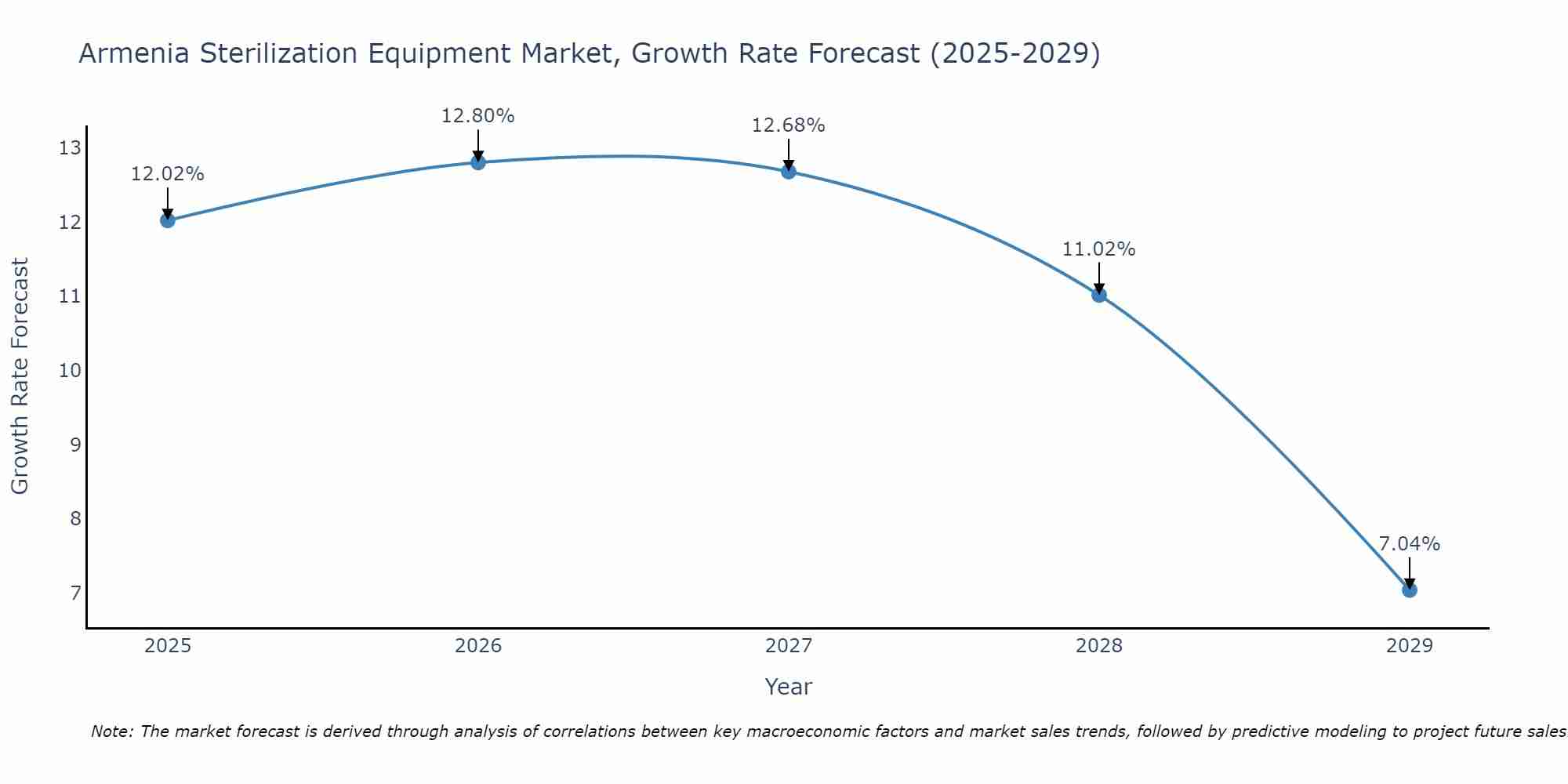 Armenia Sterilization Equipment Market Growth Rate