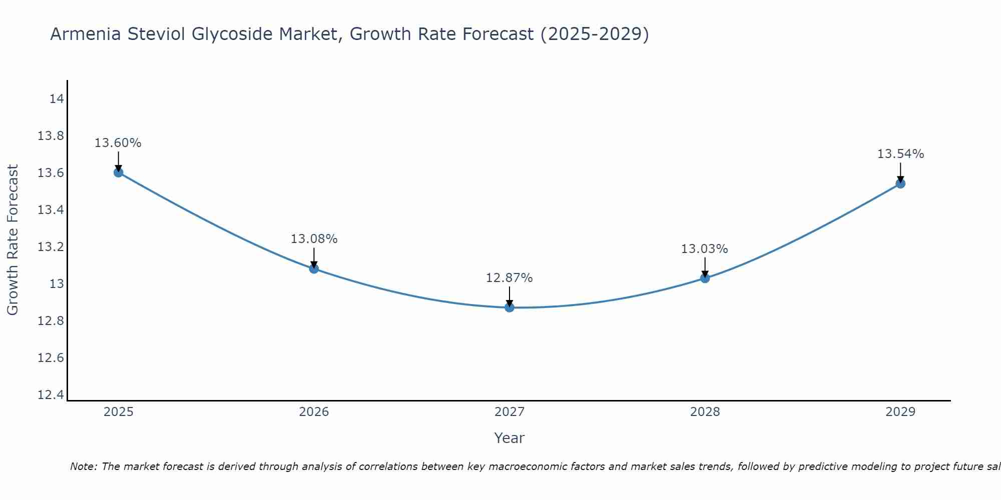Armenia Steviol Glycoside Market Growth Rate