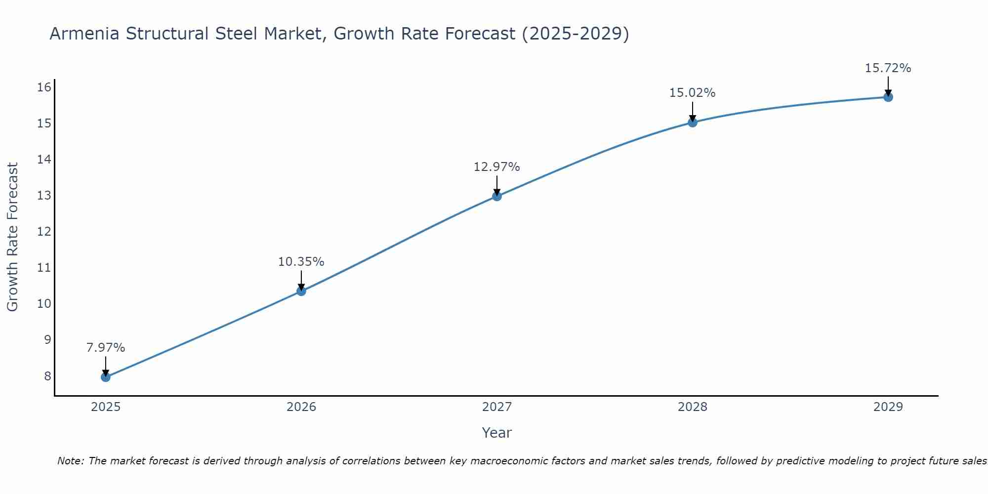 Armenia Structural Steel Market Growth Rate