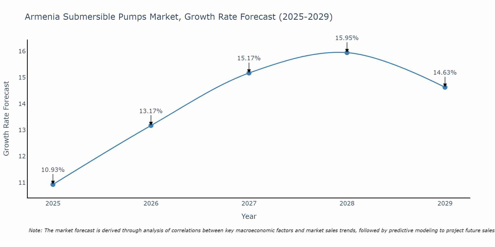 Armenia Submersible Pumps Market Growth Rate