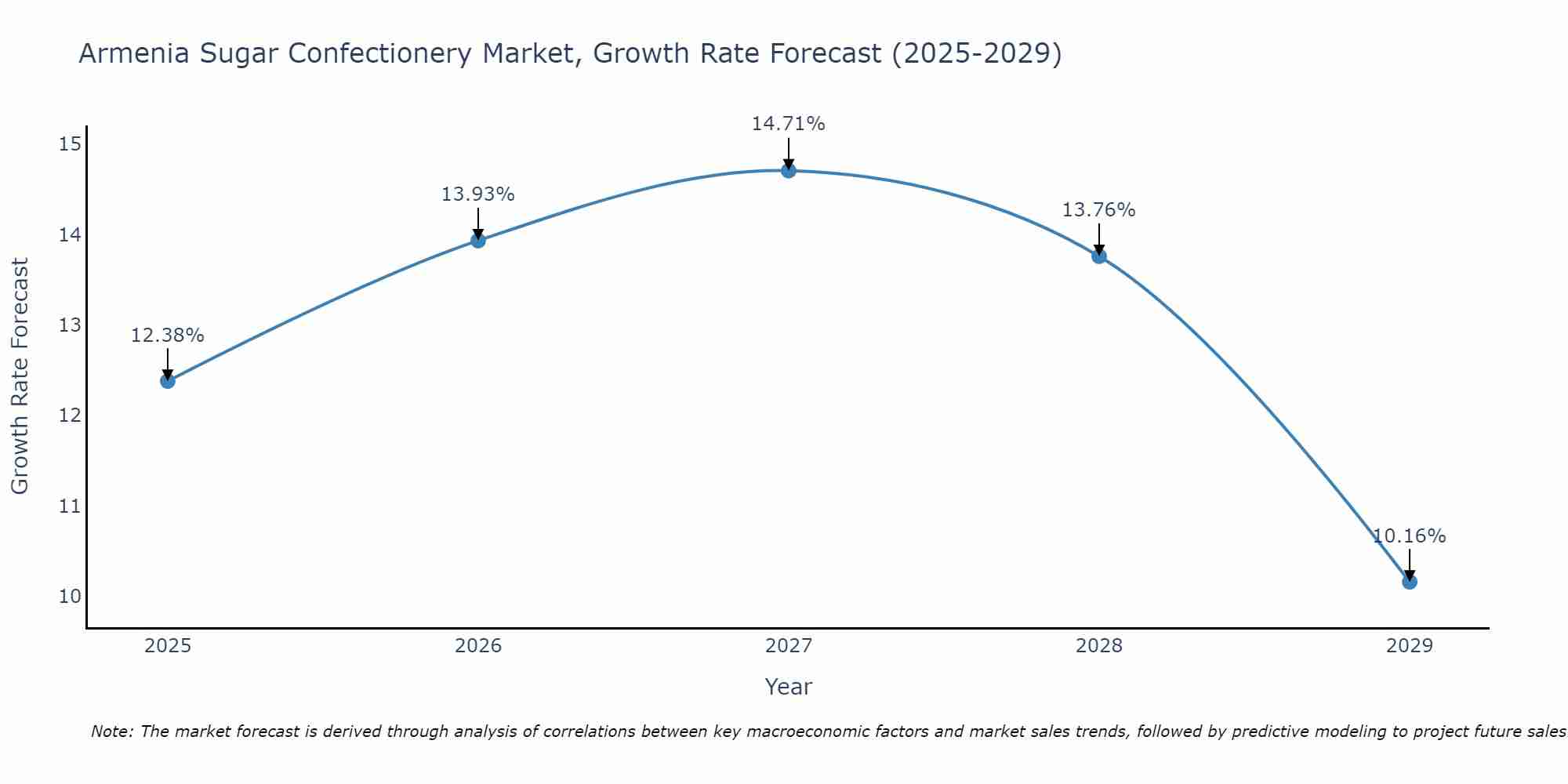 Armenia Sugar Confectionery Market Growth Rate