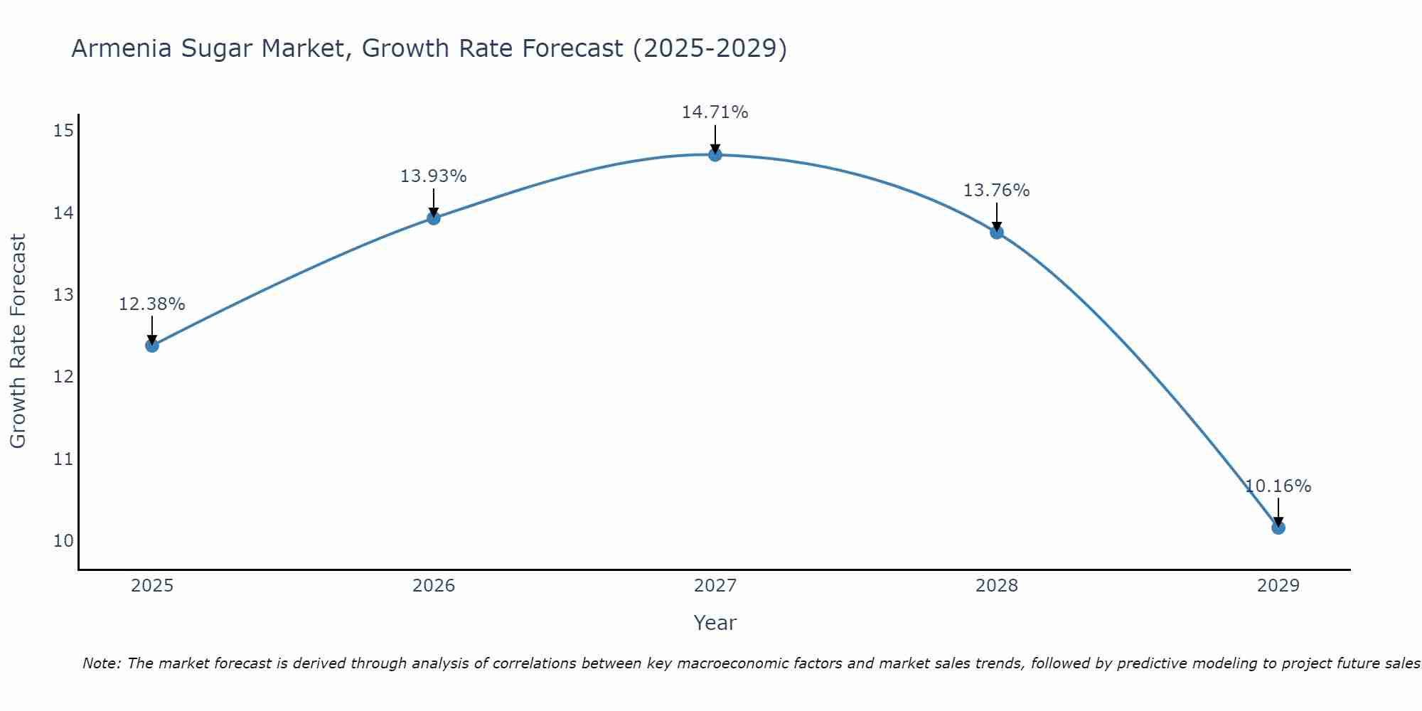 Armenia Sugar Market Growth Rate