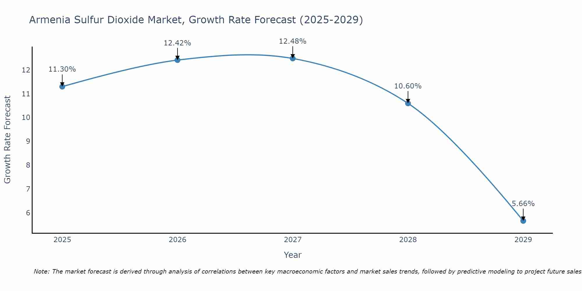 Armenia Sulfur Dioxide Market Growth Rate