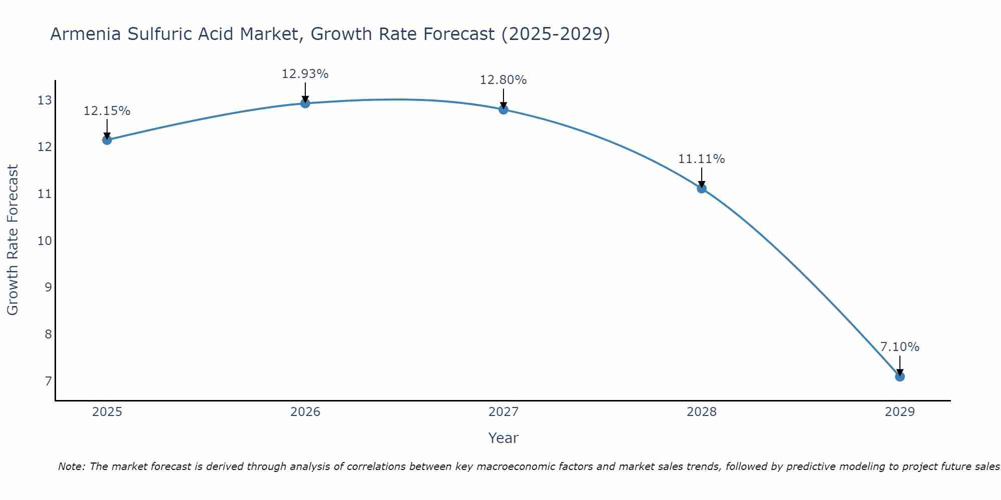 Armenia Sulfuric Acid Market Growth Rate