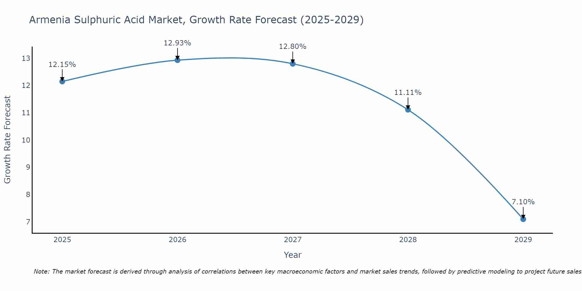 Armenia Sulphuric Acid Market Size Growth Rate