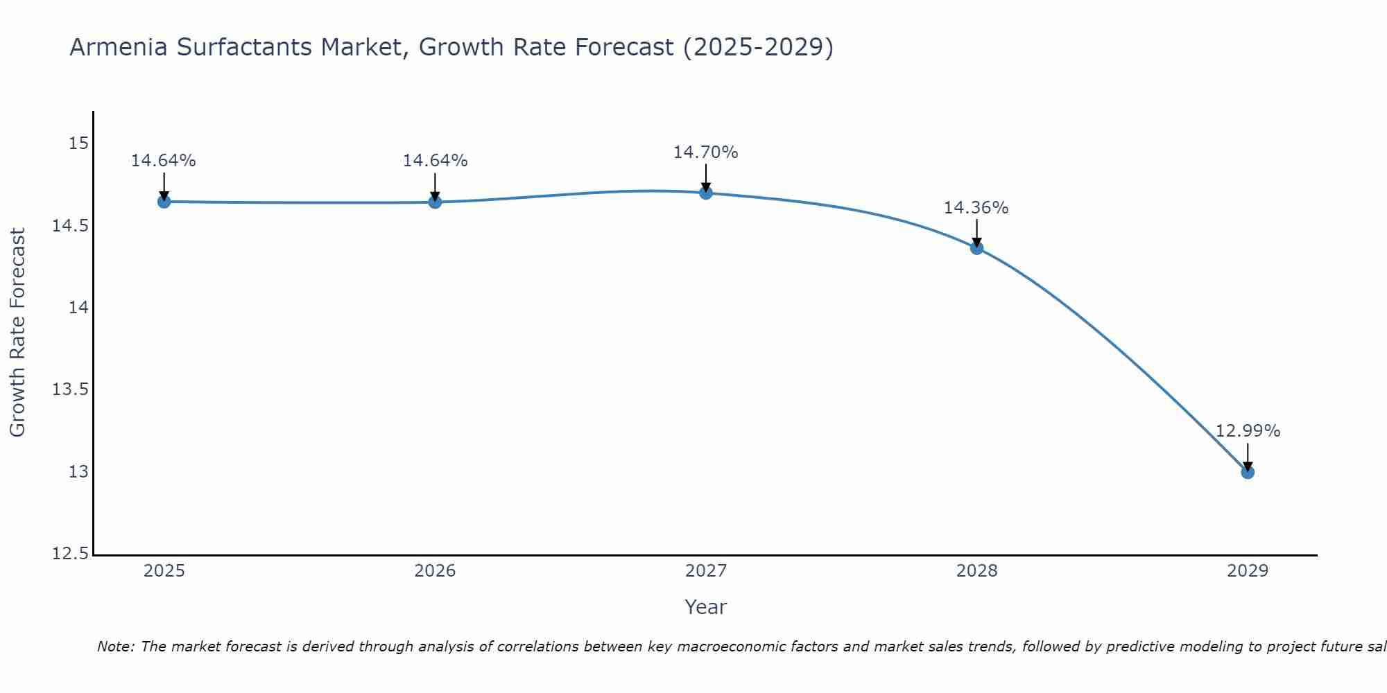 Armenia Surfactants Market Growth Rate