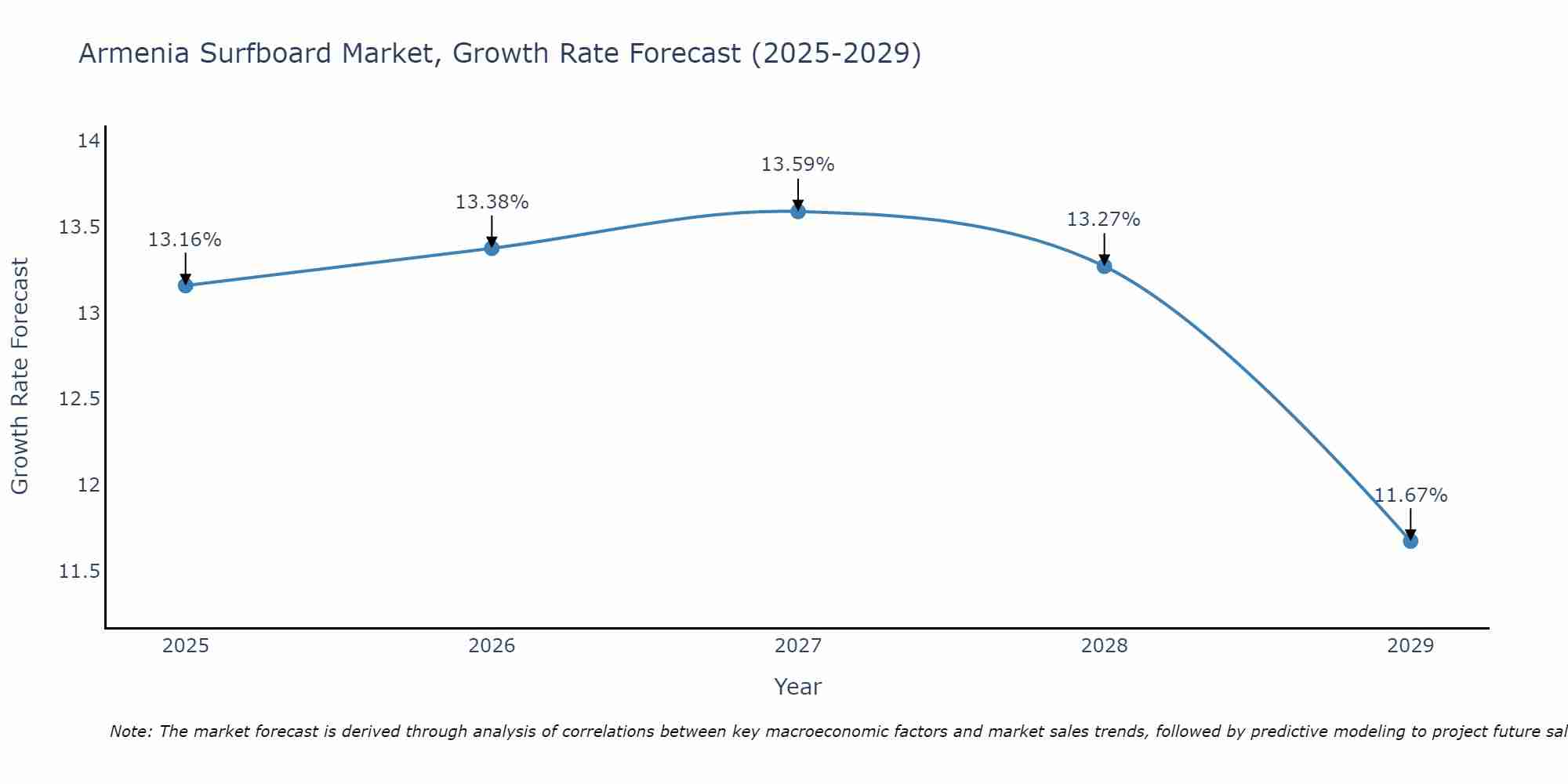 Armenia Surfboard Market Growth Rate