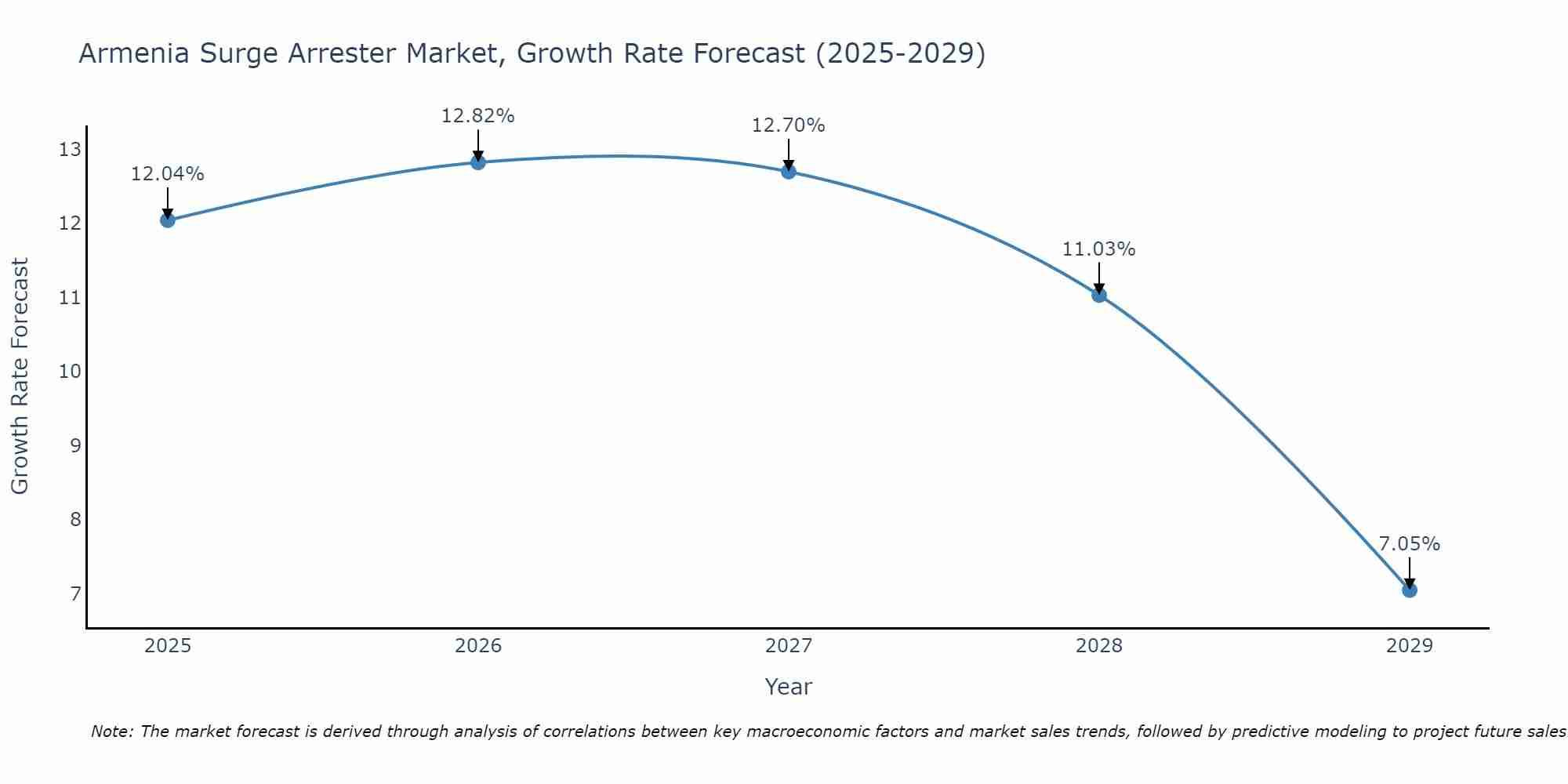 Armenia Surge Arrester Market Growth Rate