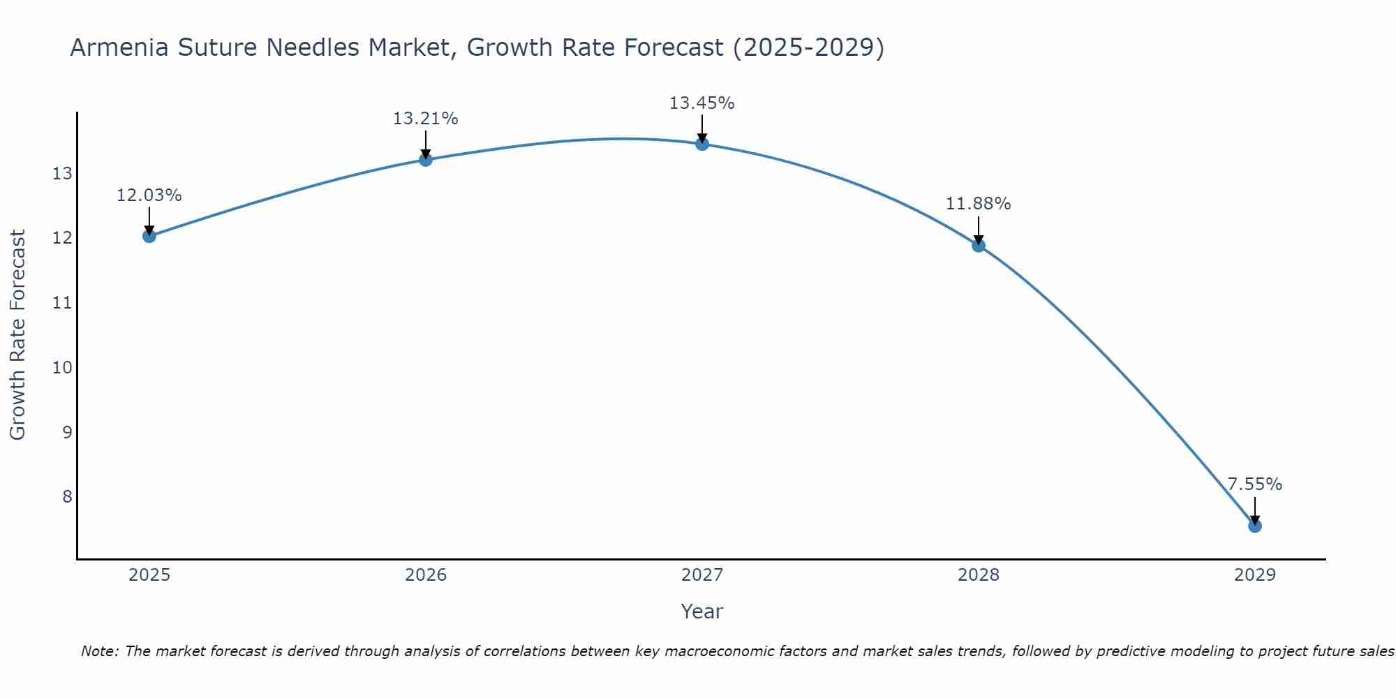 Armenia Suture Needles Market Growth Rate