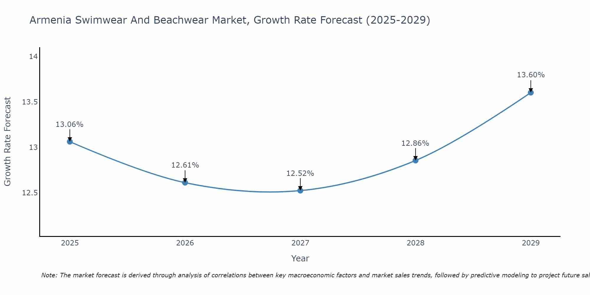 Armenia Swimwear And Beachwear Market Growth Rate