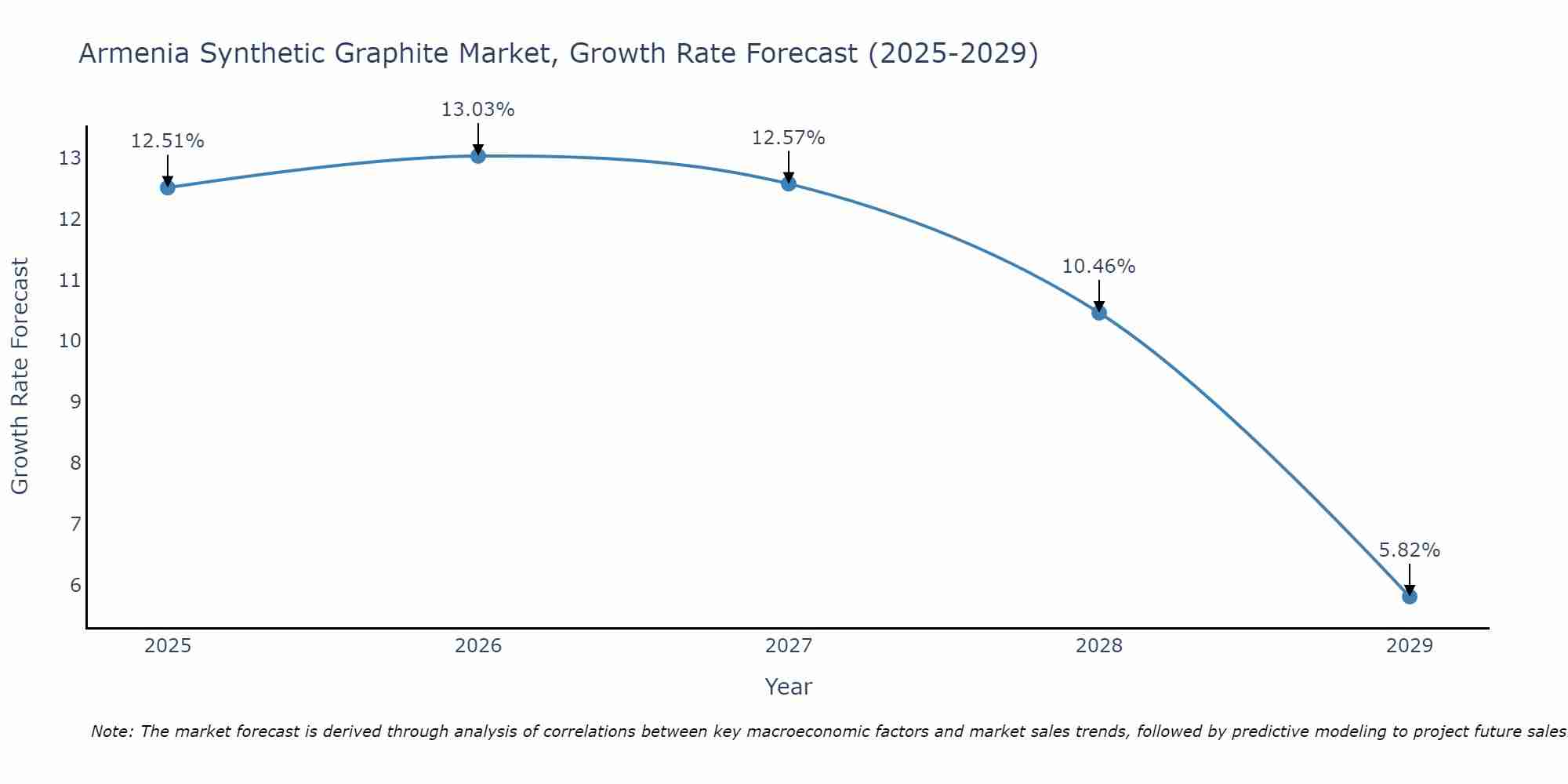 Armenia Synthetic Graphite Market Growth Rate