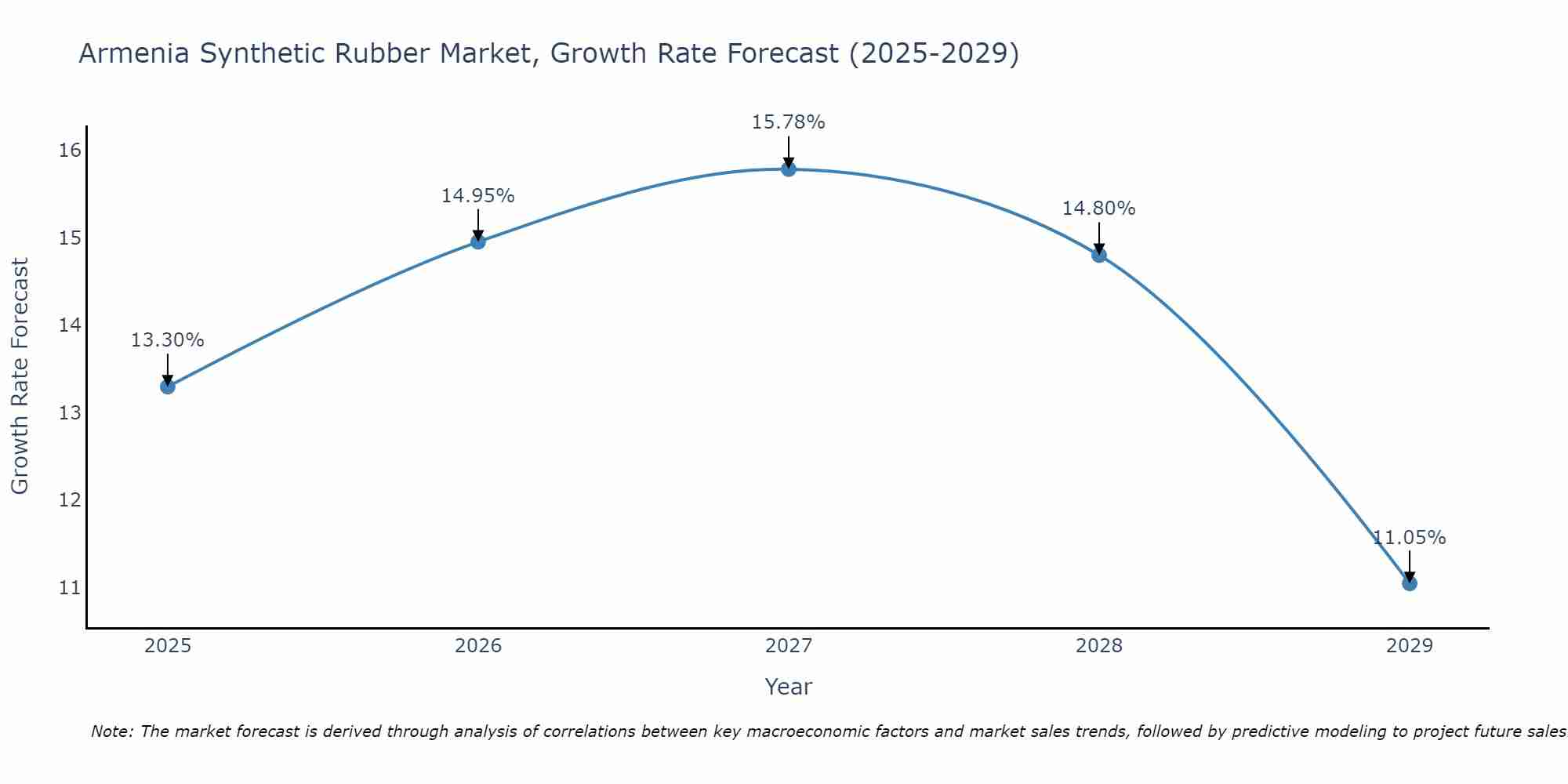 Armenia Synthetic Rubber Market Growth Rate