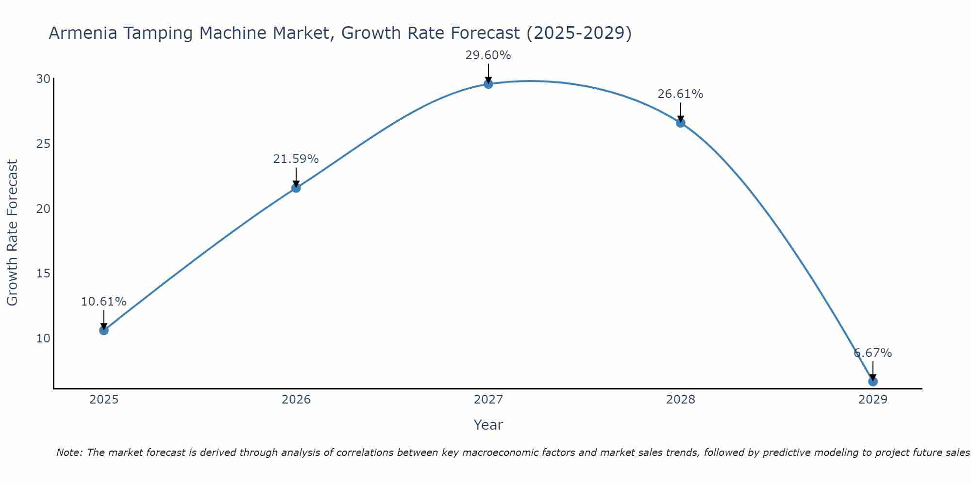 Armenia Tamping Machine Market Growth Rate