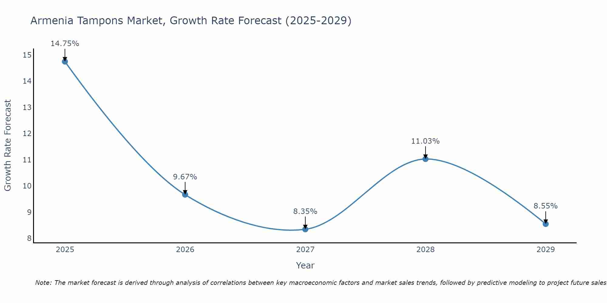 Armenia Tampons Market Growth Rate