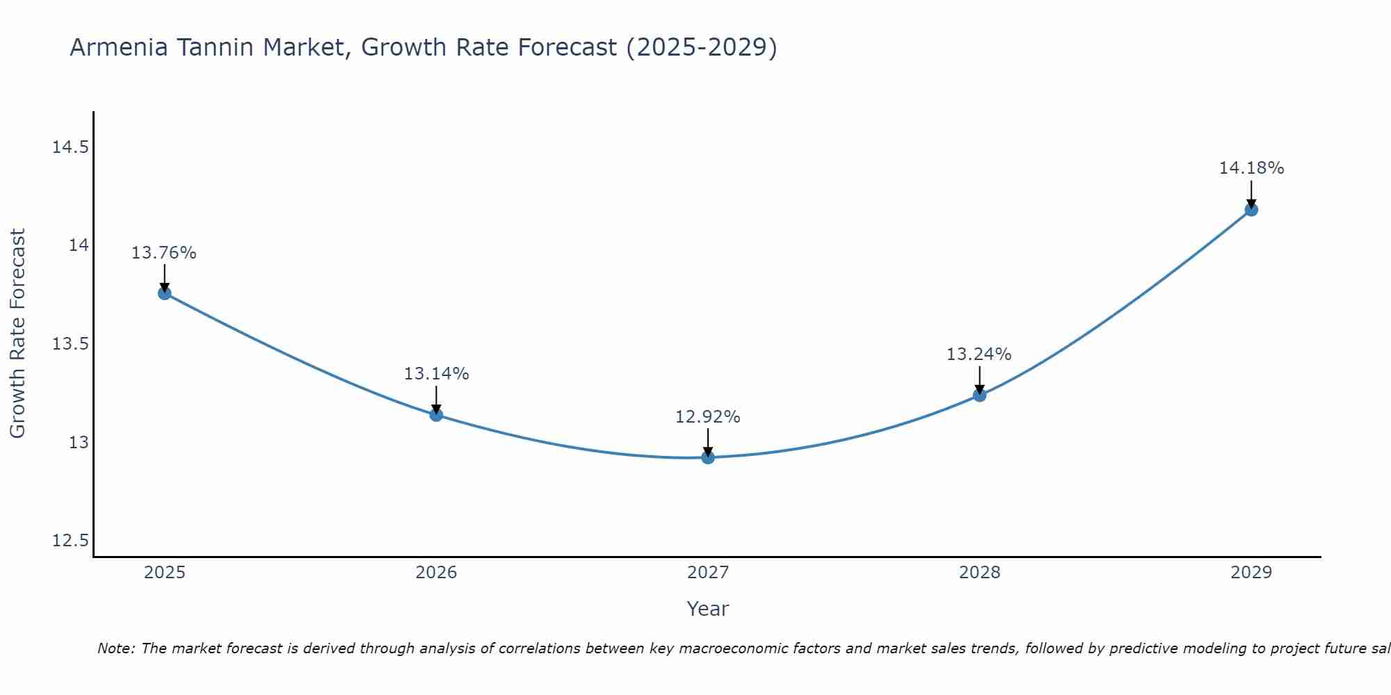 Armenia Tannin Market Growth Rate