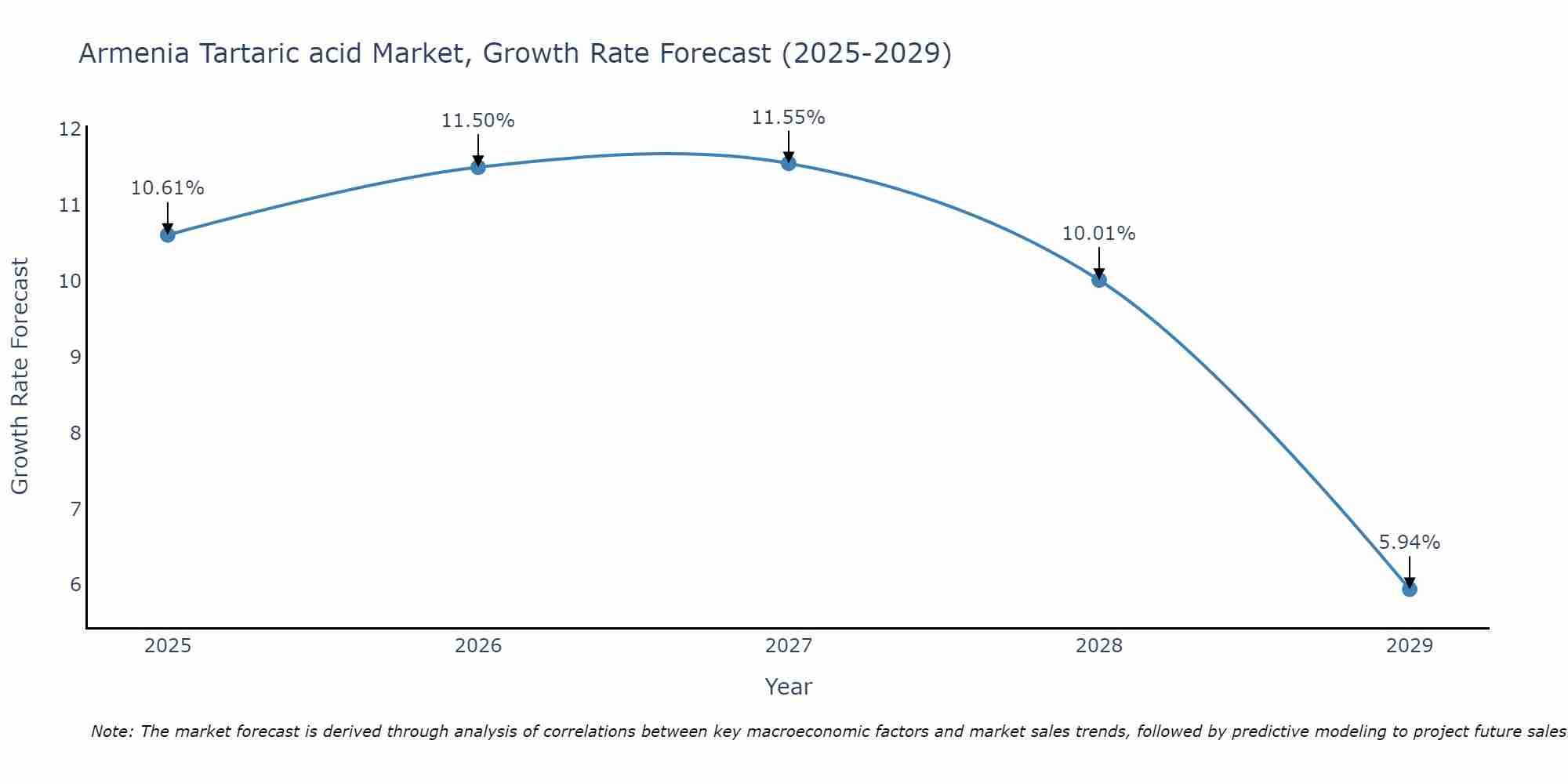 Armenia Tartaric acid Market Size Growth Rate