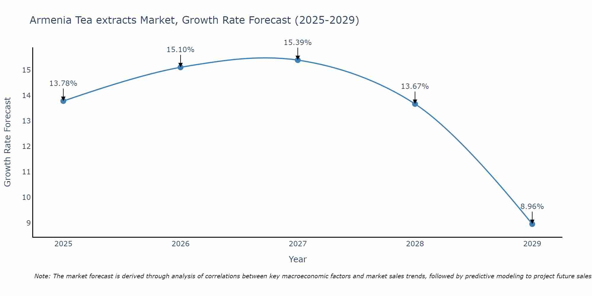 Armenia Tea extracts Market Growth Rate