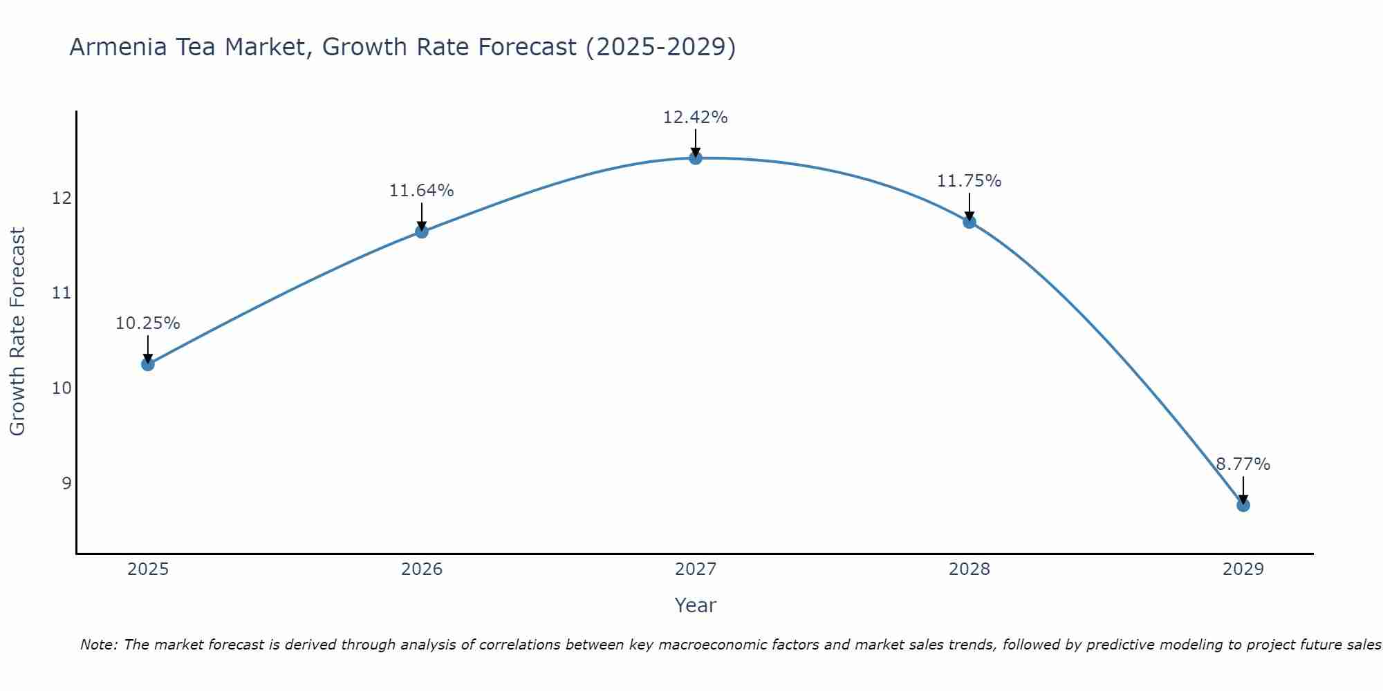 Armenia Tea Market Growth Rate
