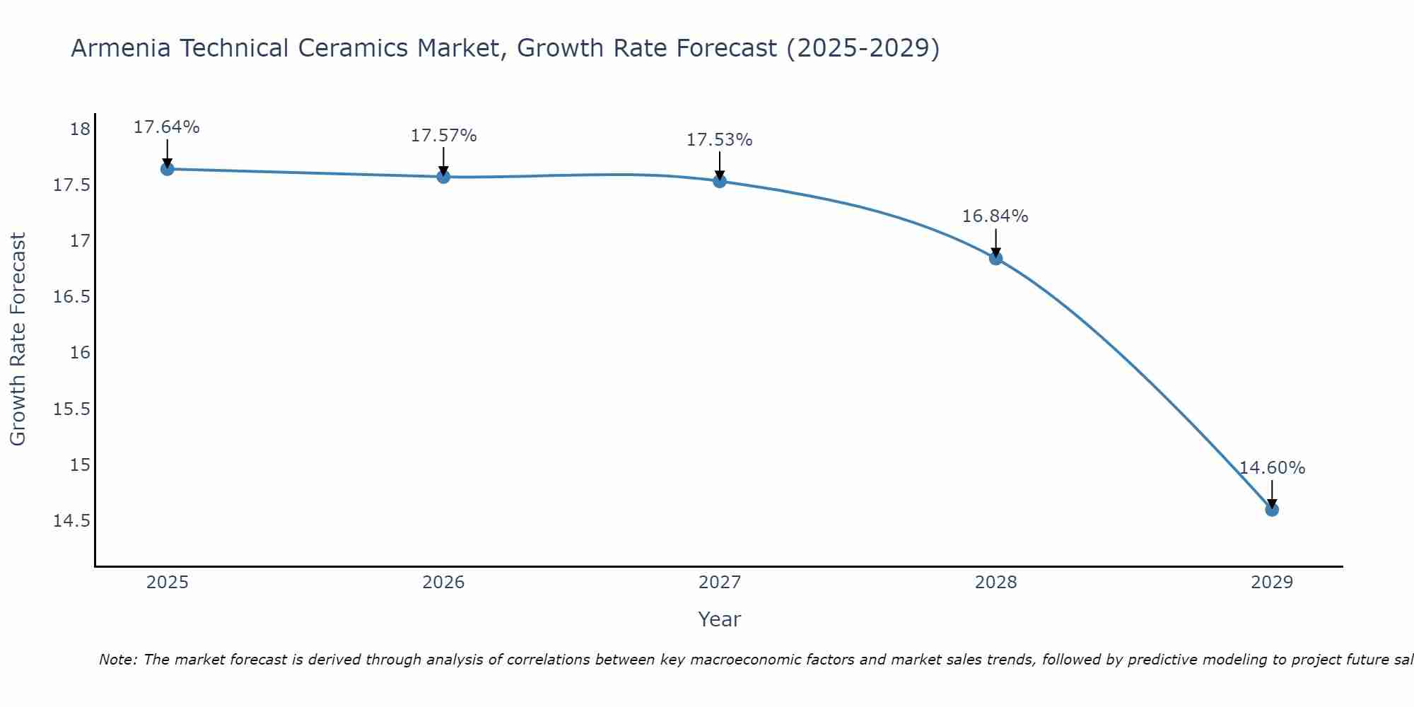 Armenia Technical Ceramics Market Size Growth Rate