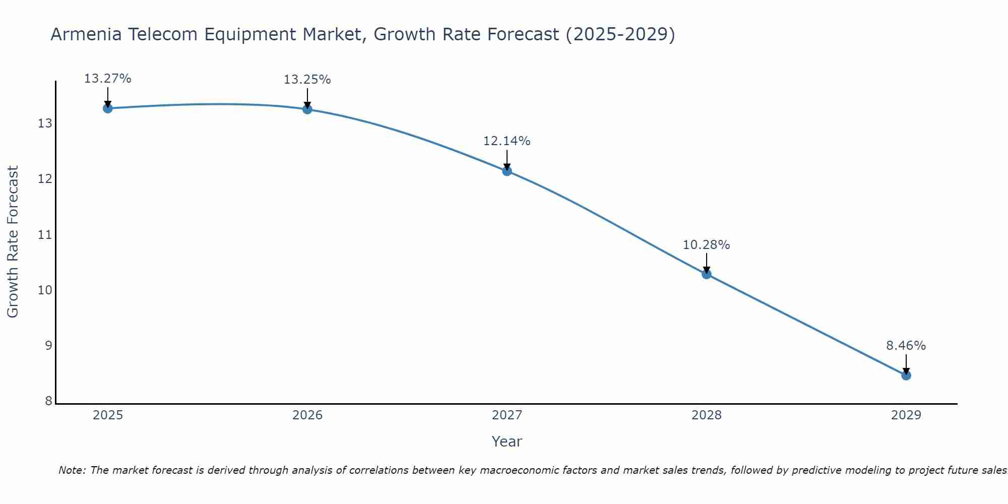 Armenia Telecom Equipment Market Size Growth Rate