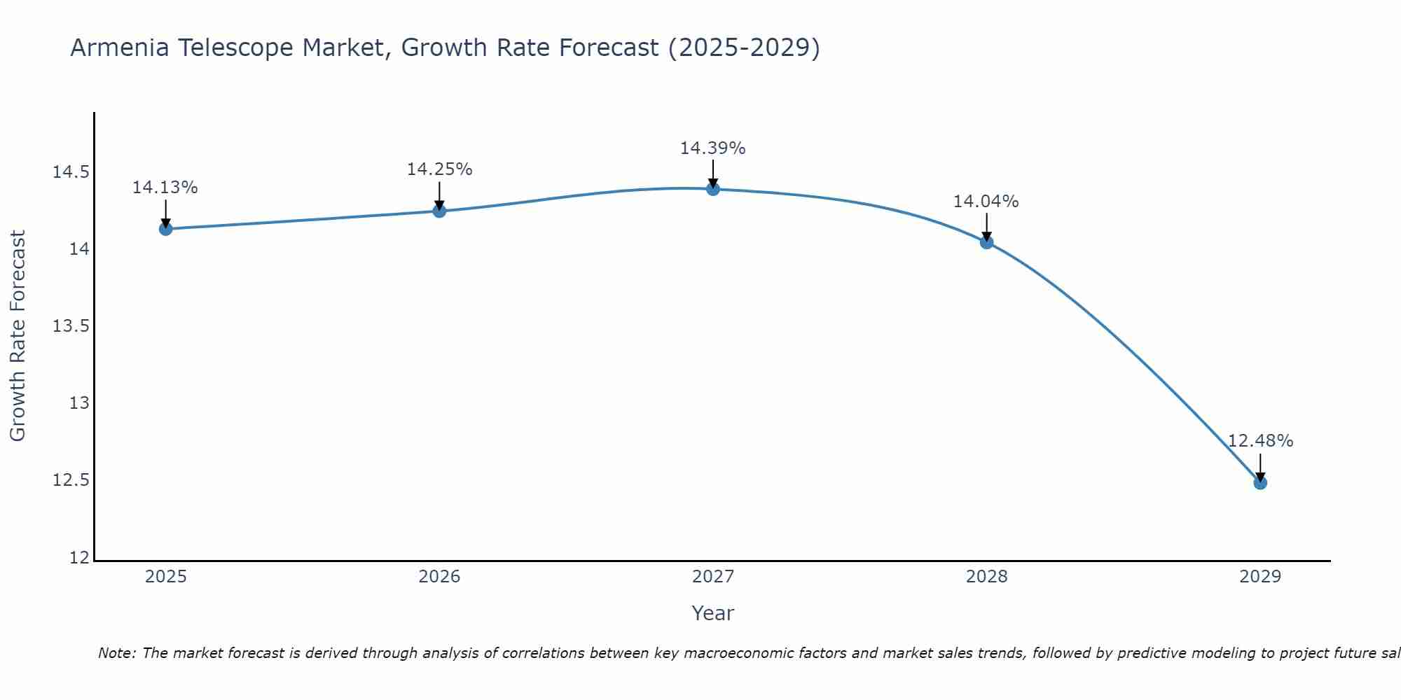 Armenia Telescope Market Growth Rate
