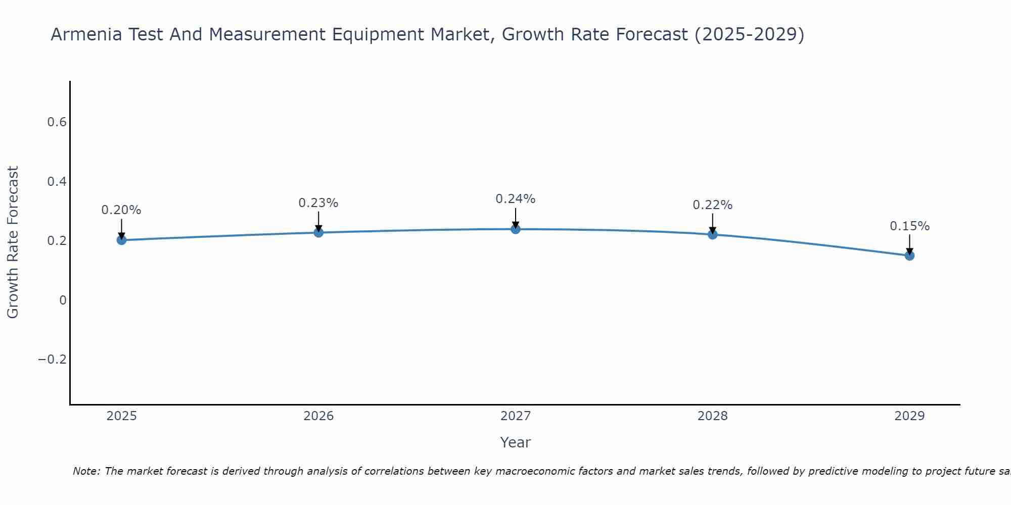 Armenia Test And Measurement Equipment Market Growth Rate