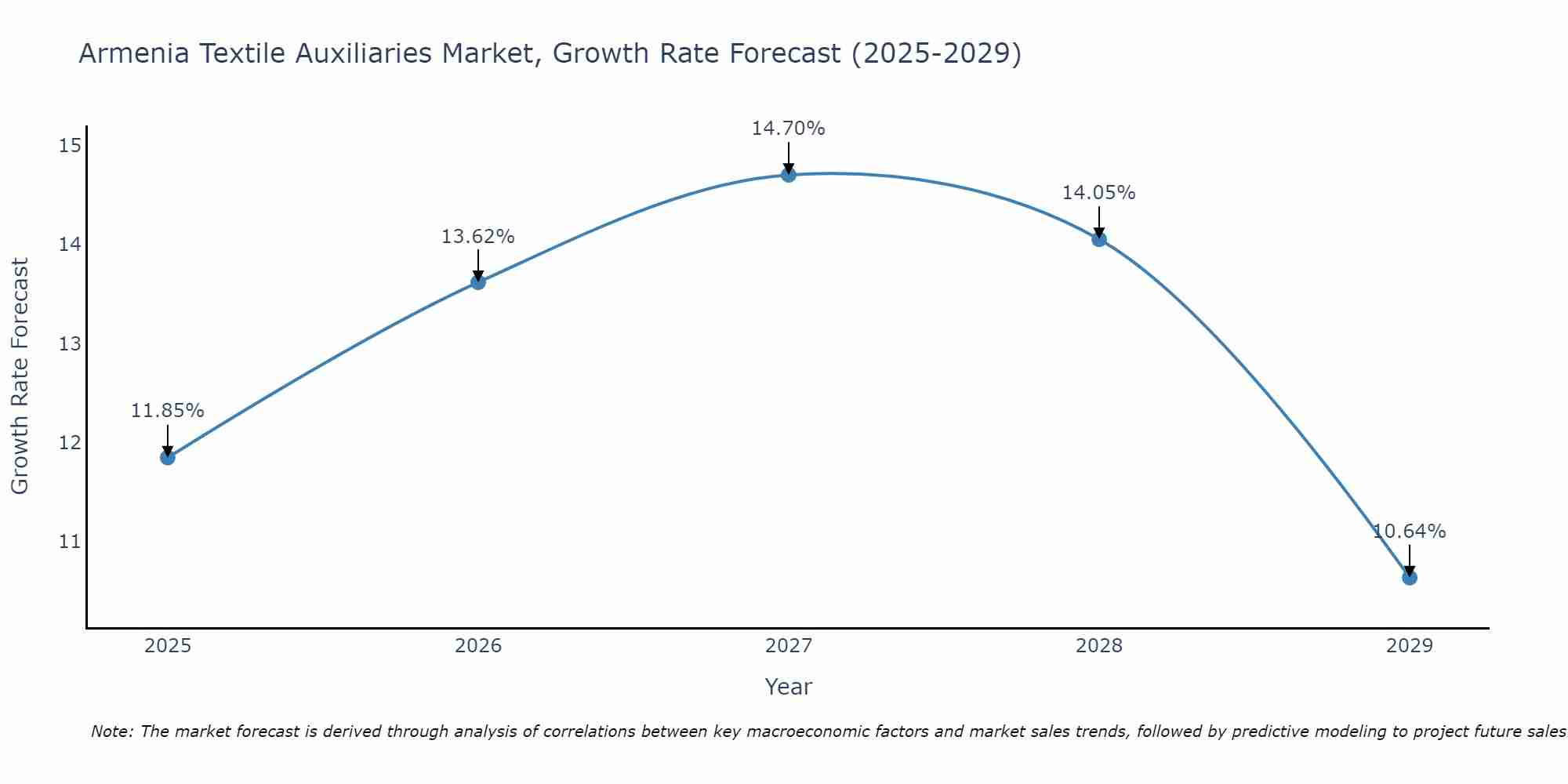 Armenia Textile Auxiliaries Market Growth Rate