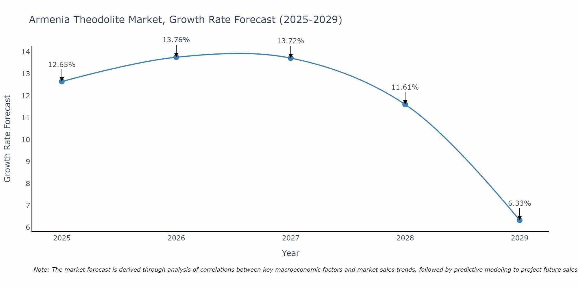 Armenia Theodolite Market Growth Rate