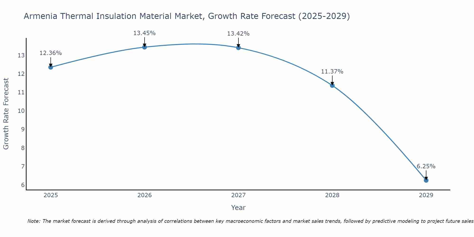 Armenia Thermal Insulation Material Market Growth Rate