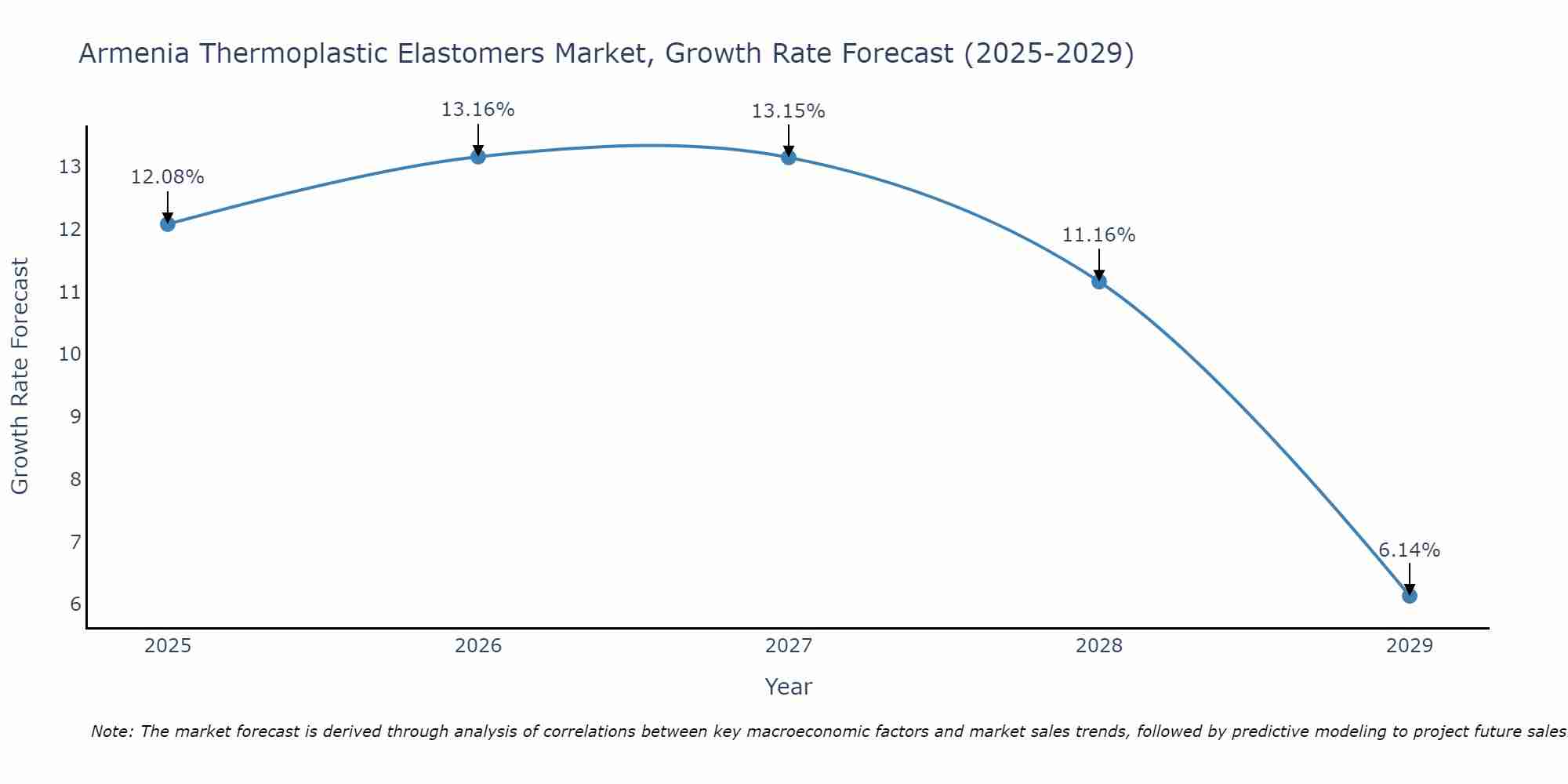 Armenia Thermoplastic Elastomers Market Growth Rate