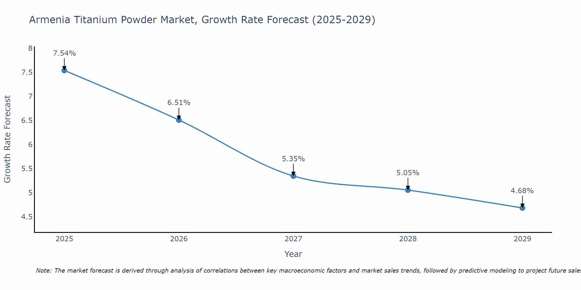 Armenia Titanium Powder Market Growth Rate