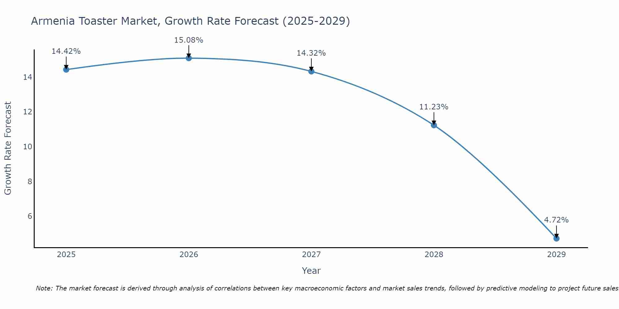 Armenia Toaster Market Growth Rate