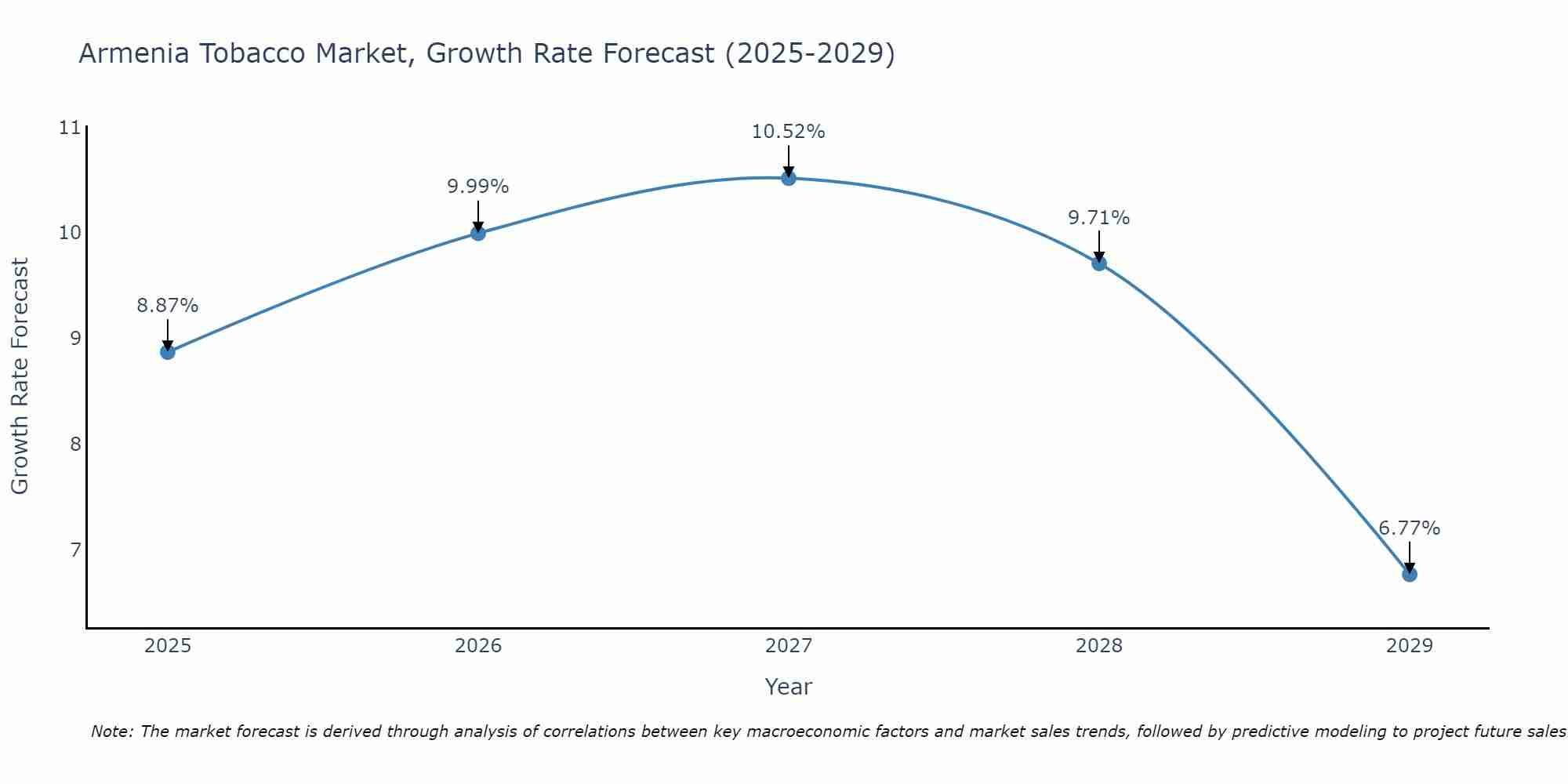 Armenia Tobacco Market Growth Rate