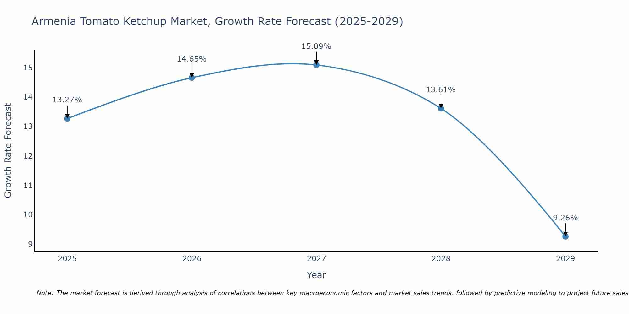 Armenia Tomato Ketchup Market Size Growth Rate