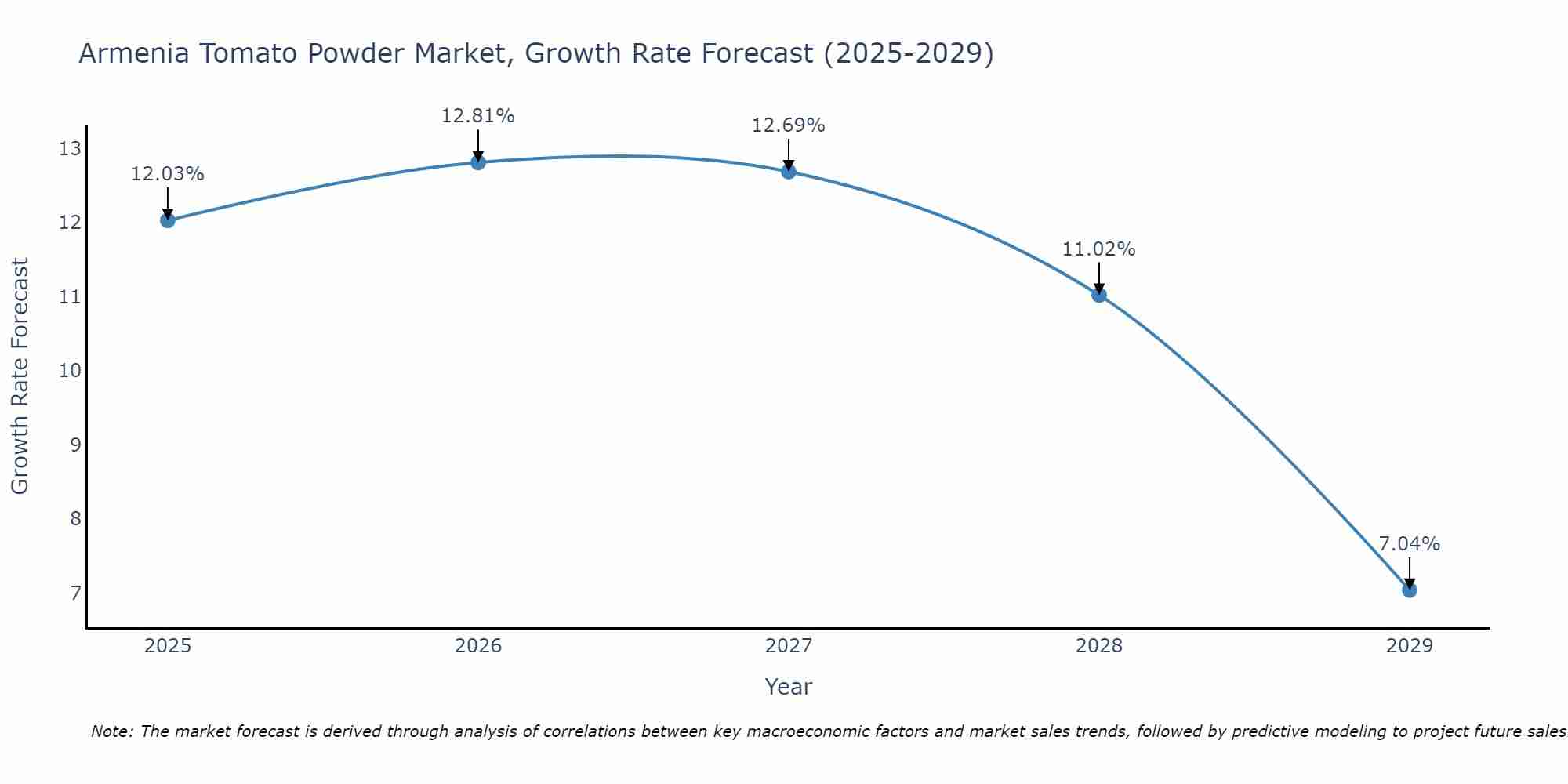Armenia Tomato Powder Market Size Growth Rate