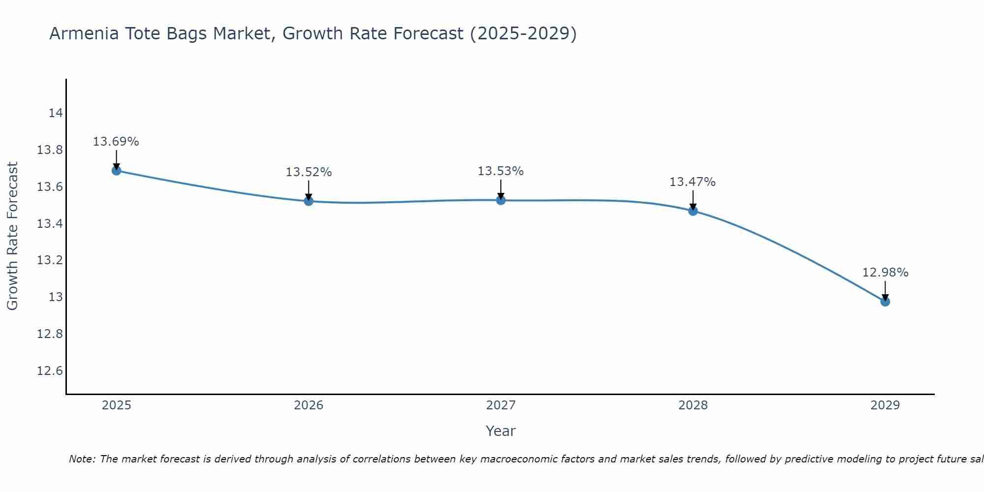 Armenia Tote Bags Market Growth Rate