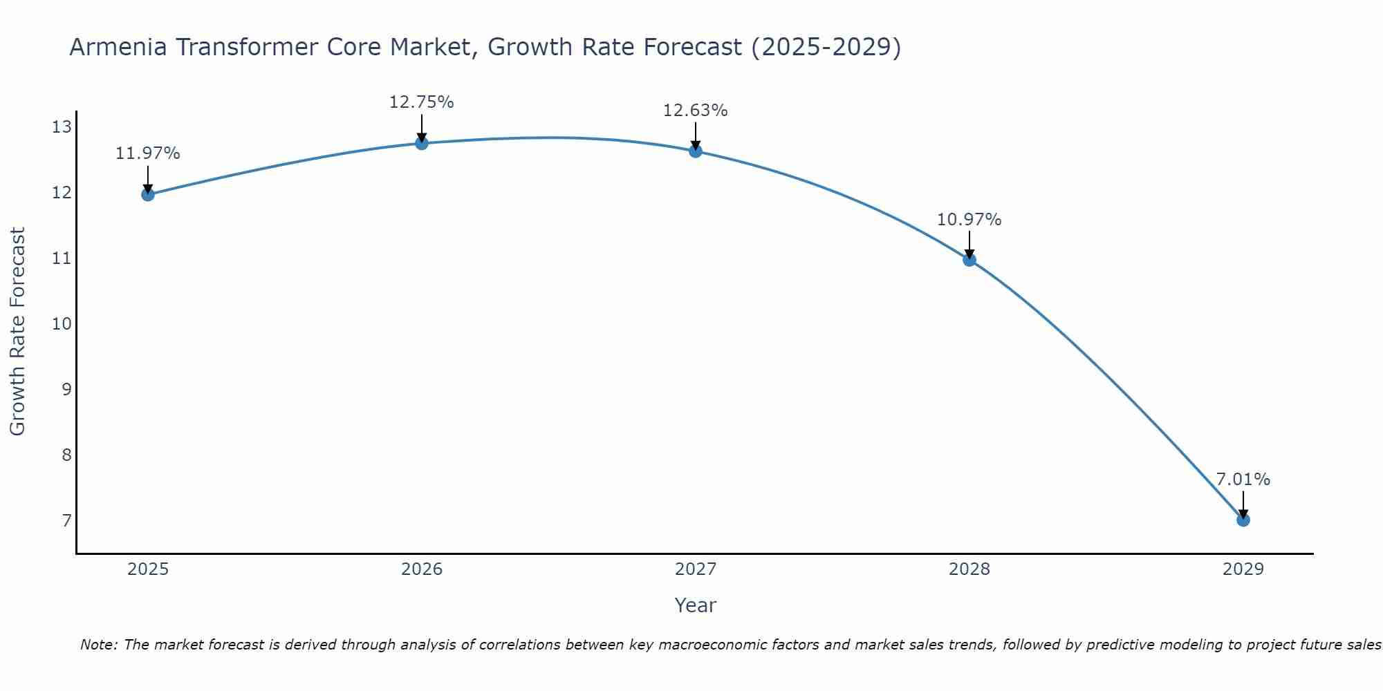 Armenia Transformer Core Market Growth Rate
