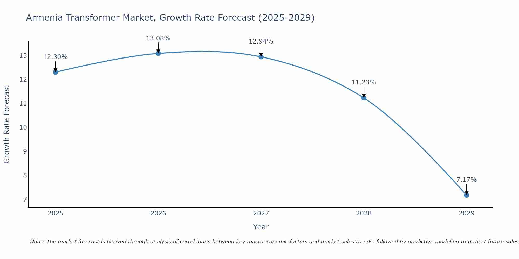 Armenia Transformer Market Growth Rate